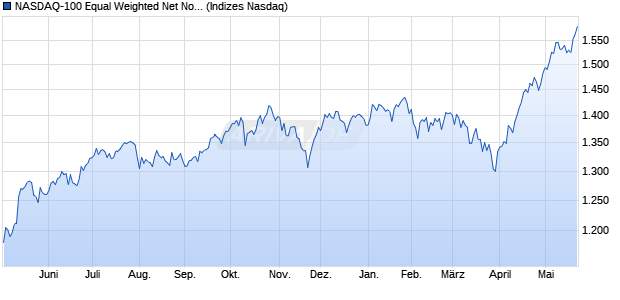 NASDAQ-100 Equal Weighted Net Notional Return In. Chart