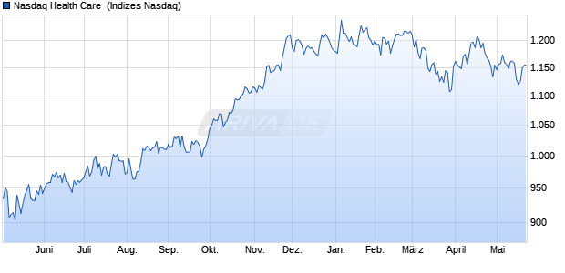 Nasdaq Health Care [Index] Chart
