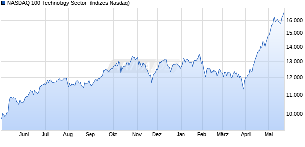 NASDAQ-100 Technology Sector [Index] Chart