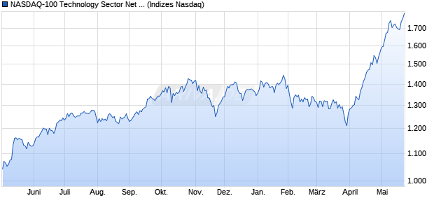 NASDAQ-100 Technology Sector Net Total Return [In. Chart