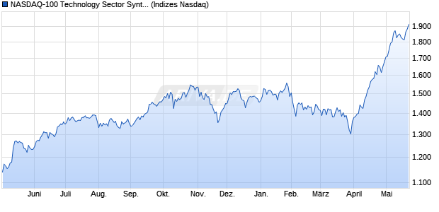 NASDAQ-100 Technology Sector Synthetic Dividend 2. Chart
