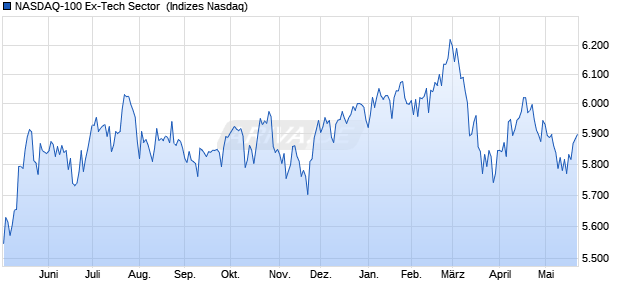 NASDAQ-100 Ex-Tech Sector [Index] Chart