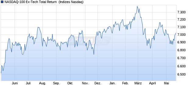 NASDAQ-100 Ex-Tech Total Return [Index] Chart