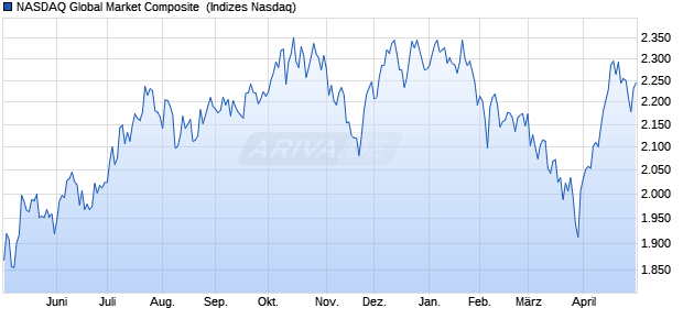 NASDAQ Global Market Composite [Index] Chart