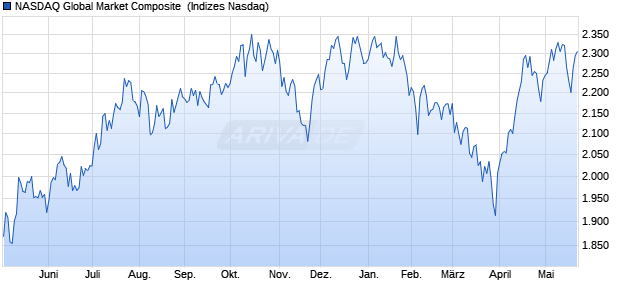 NASDAQ Global Market Composite [Index] Chart