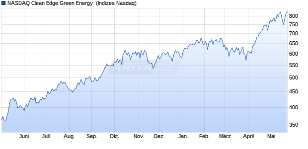 NASDAQ Clean Edge Green Energy [Index] Chart