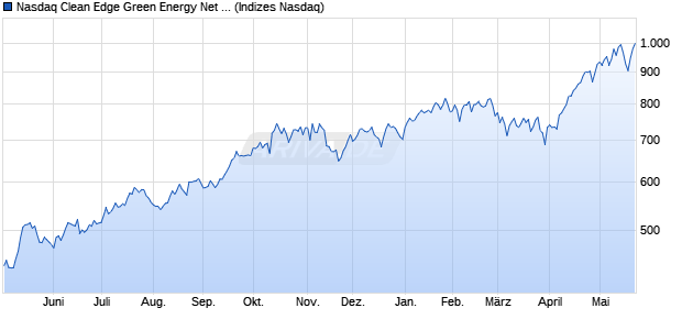 Nasdaq Clean Edge Green Energy Net Total Return I. Chart