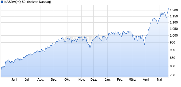 NASDAQ Q-50 [Index] Chart