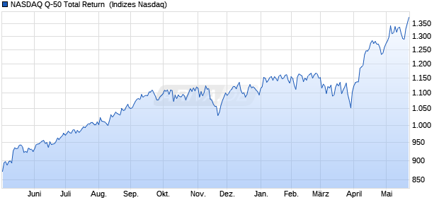 NASDAQ Q-50 Total Return [Index] Chart