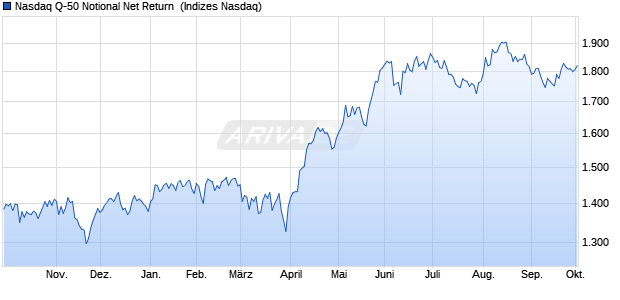 Nasdaq Q-50 Notional Net Return [Index] Chart