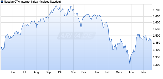 Nasdaq CTA Internet Index [Index] Chart