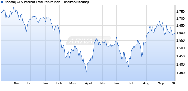 Nasdaq CTA Internet Total Return Index [Index] Chart