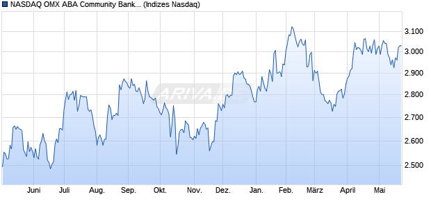 NASDAQ OMX ABA Community Bank [Index] Chart