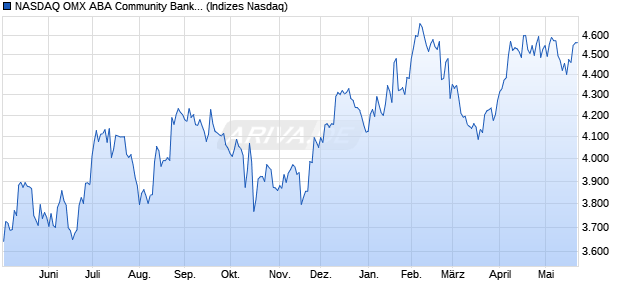 NASDAQ OMX ABA Community Bank Total Rtn [Index] Chart