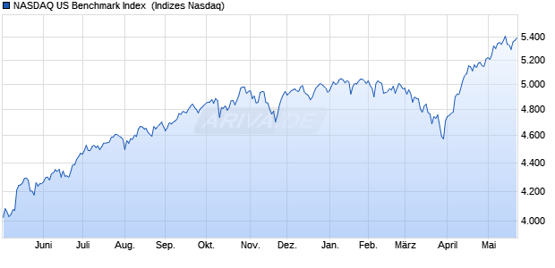 NASDAQ US Benchmark Index [Index] Chart