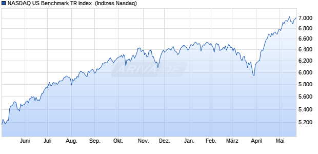 NASDAQ US Benchmark TR Index [Index] Chart