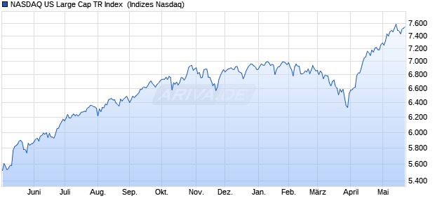 NASDAQ US Large Cap TR Index [Index] Chart