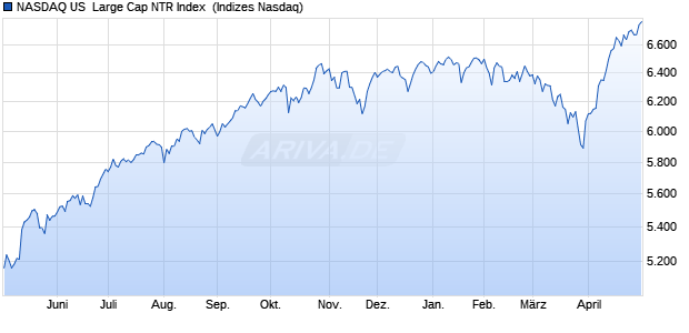 NASDAQ US  Large Cap NTR Index [Index] Chart