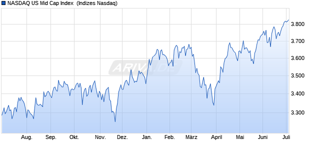 NASDAQ US Mid Cap Index [Index] Chart