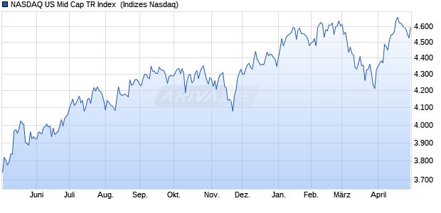 NASDAQ US Mid Cap TR Index [Index] Chart