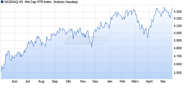 NASDAQ US  Mid Cap NTR Index [Index] Chart