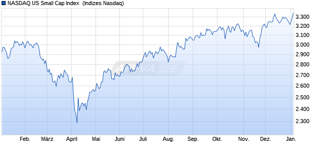 NASDAQ US Small Cap Index [Index] Chart