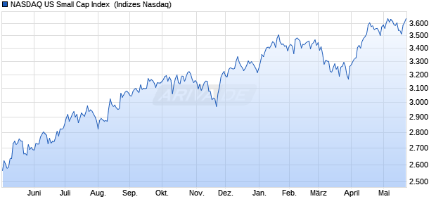 NASDAQ US Small Cap Index [Index] Chart
