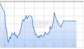 NASDAQ US Small Cap Index [Index] Chart
