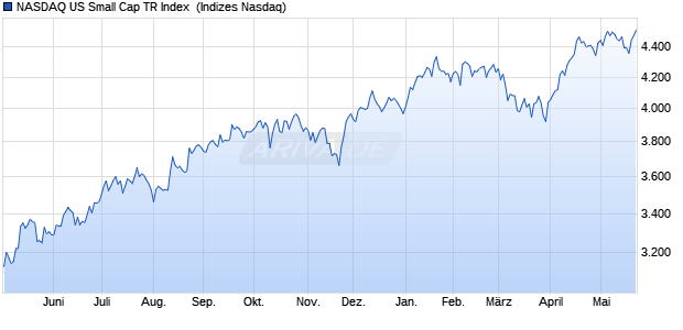 NASDAQ US Small Cap TR Index [Index] Chart