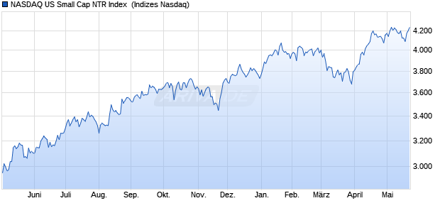 NASDAQ US Small Cap NTR Index [Index] Chart
