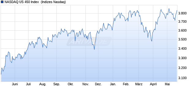 NASDAQ US 450 Index [Index] Chart