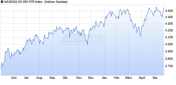 NASDAQ US 450 NTR Index [Index] Chart