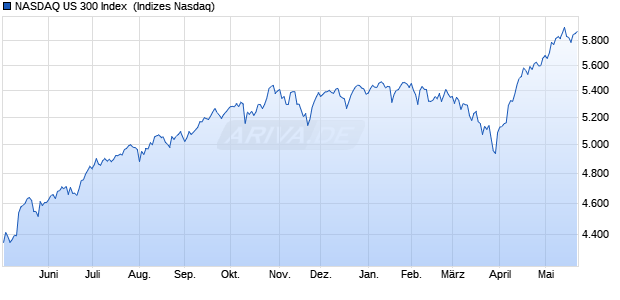 NASDAQ US 300 Index [Index] Chart
