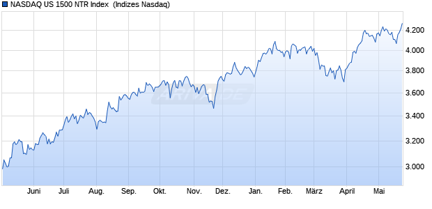 NASDAQ US 1500 NTR Index [Index] Chart
