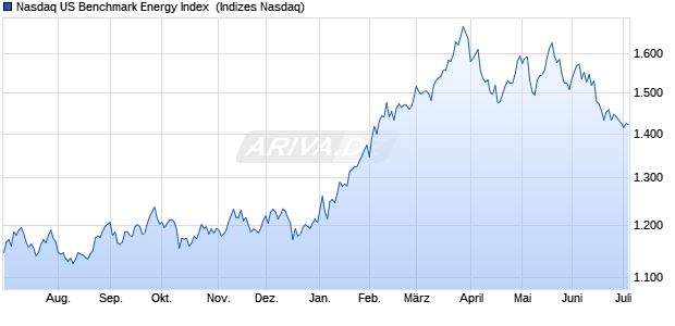 Nasdaq US Benchmark Energy Index [Index] Chart