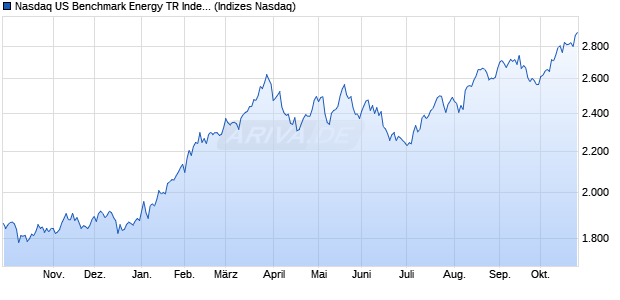 Nasdaq US Benchmark Energy TR Index [Index] Chart
