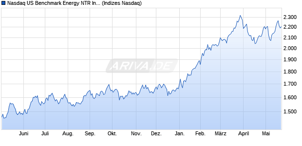 Nasdaq US Benchmark Energy NTR Index [Index] Chart