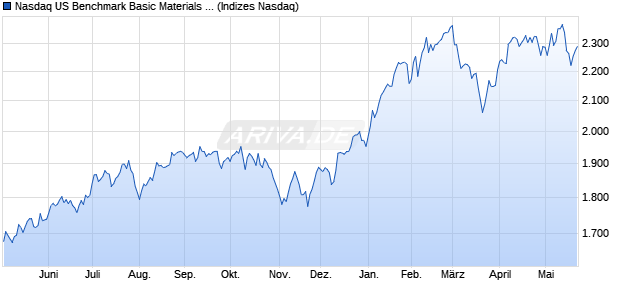 Nasdaq US Benchmark Basic Materials Index [Index] Chart