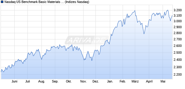 Nasdaq US Benchmark Basic Materials TR Index [Ind. Chart