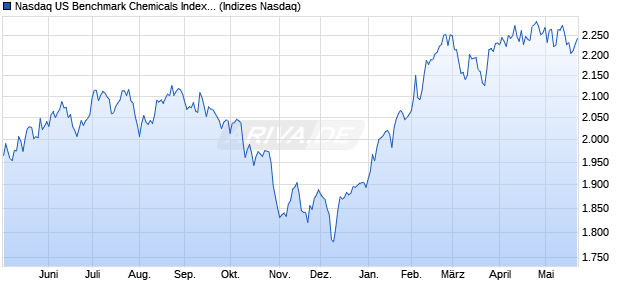 Nasdaq US Benchmark Chemicals Index [Index] Chart