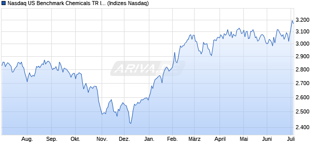 Nasdaq US Benchmark Chemicals TR Index [Index] Chart