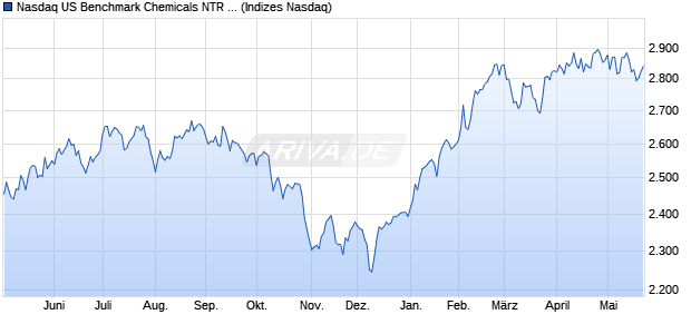 Nasdaq US Benchmark Chemicals NTR Index [Index] Chart