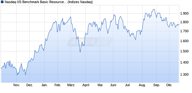 Nasdaq US Benchmark Basic Resources Index [Index] Chart