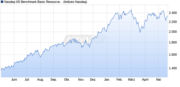 Nasdaq US Benchmark Basic Resources TR Index [I. Chart