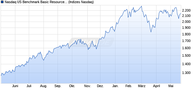 Nasdaq US Benchmark Basic Resources NTR Index . Chart