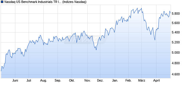 Nasdaq US Benchmark Industrials TR Index [Index] Chart
