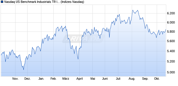 Nasdaq US Benchmark Industrials TR Index [Index] Chart