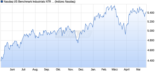 Nasdaq US Benchmark Industrials NTR Index [Index] Chart