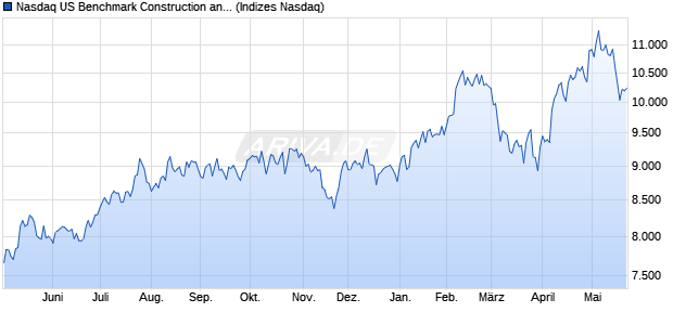 Nasdaq US Benchmark Construction and Materials T. Chart