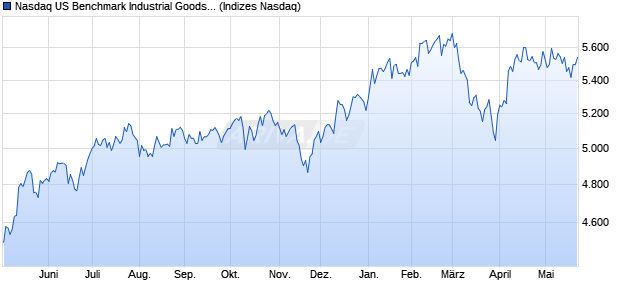 Nasdaq US Benchmark Industrial Goods and Service. Chart